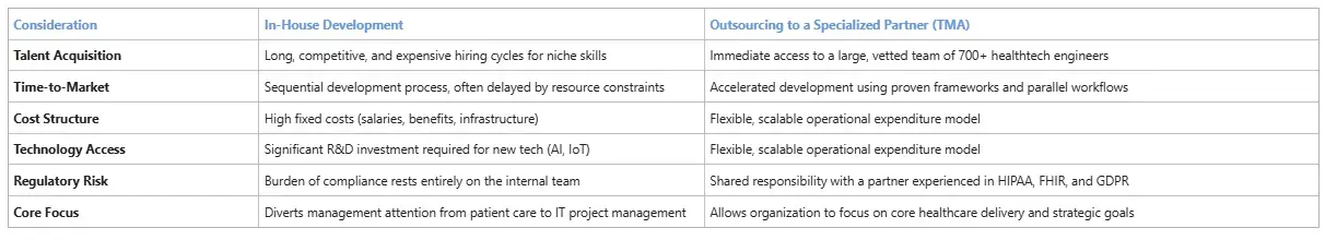 TMA Solutions Comparison of In-House Development vs. Outsourcing to a Specialized Partner